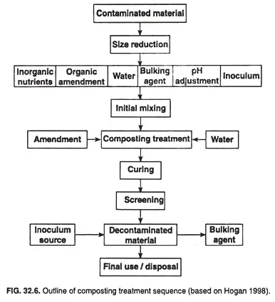 Solid Waste Management – Composting
