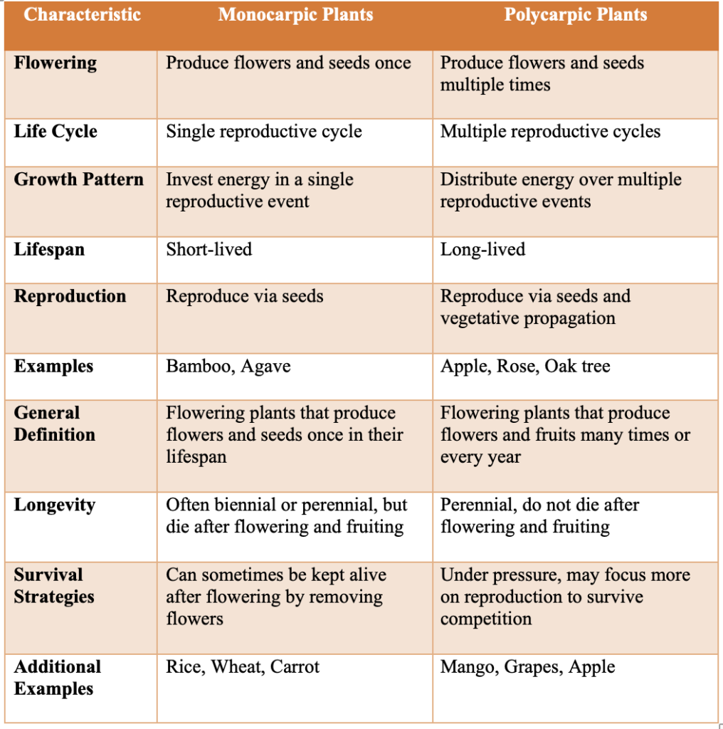 Difference between Monocarpic and Polycarpic Plants