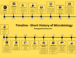 Timeline - Short History of Microbiology