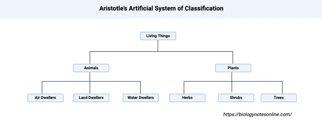 Aristotle’s Artificial System of Classification
