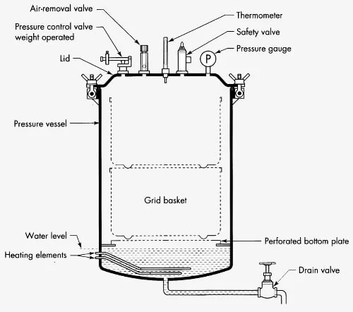 Autoclave Parts