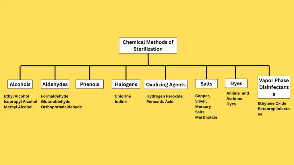 Chemical Methods of Sterilization