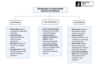 Classification of Culture Media based on Consistency