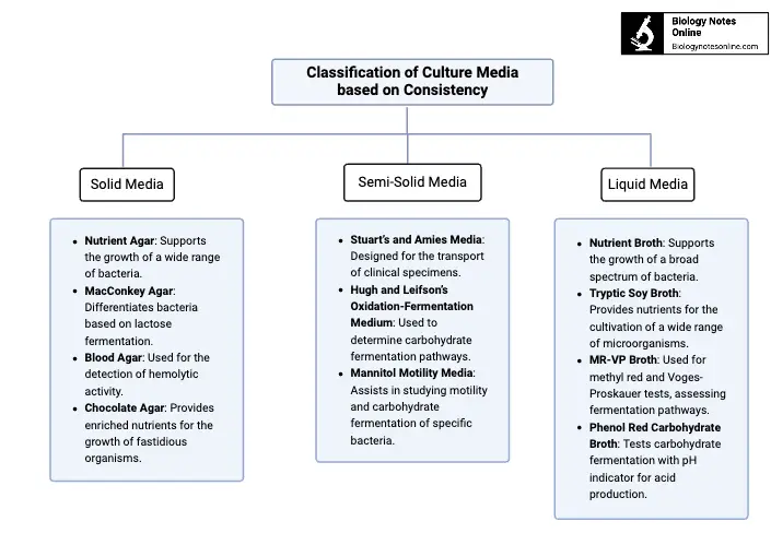 Classification of Culture Media based on Consistency