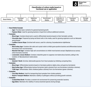 Classification of culture media based on functional use or application