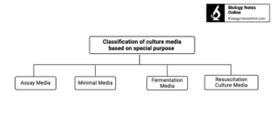 Classification of culture media based on special purpose