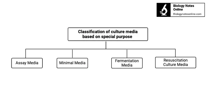 Classification of culture media based on special purpose 