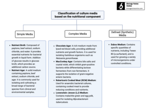 Classification of culture media based on the nutritional component