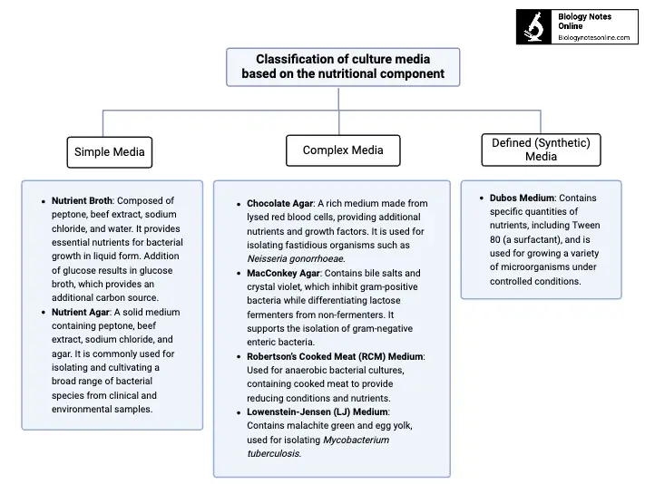 Classification of culture media based on the nutritional component