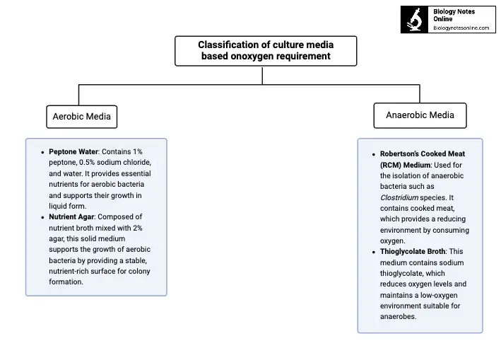 Classification of culture media based on oxygen requirement