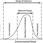 Shelfords Law of Tolerance