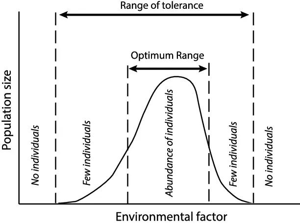 Shelfords Law of Tolerance