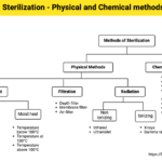 Sterilization - Physical and Chemical methods