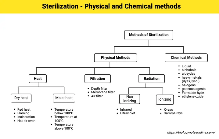 Sterilization - Physical and Chemical methods