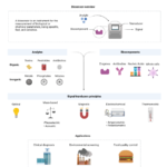 Biosensors - Principle, Types, Characteristics, Applications