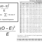 Chi-square Test - Types, Formula, Practice Problems, Applications