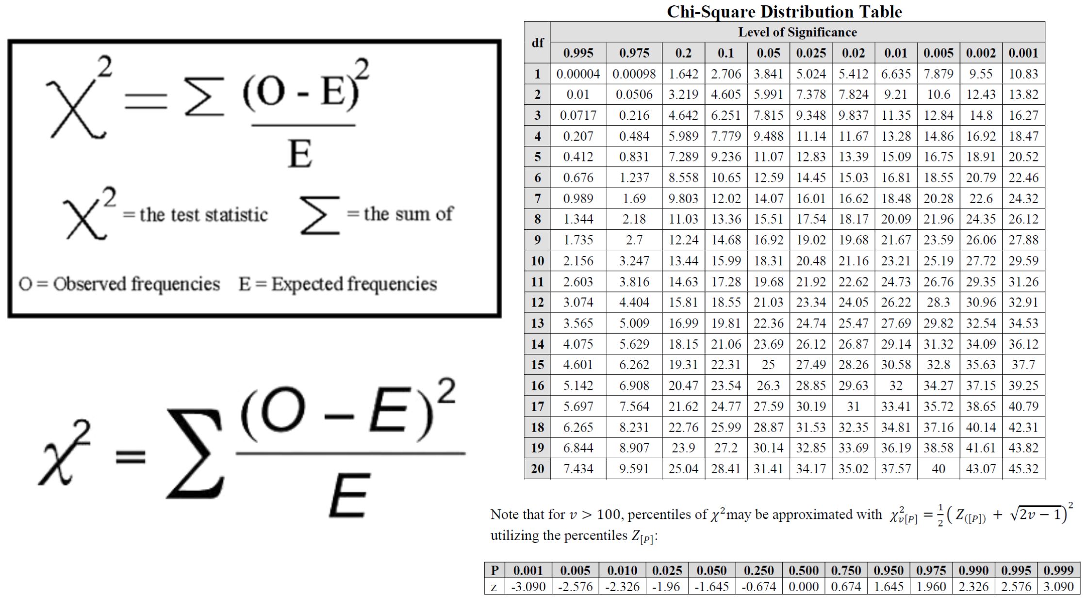 Chi-square Test - Types, Formula, Practice Problems, Applications