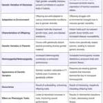 Difference Between Heterosis and Inbreeding Depression