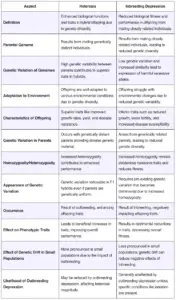 Difference Between Heterosis and Inbreeding Depression