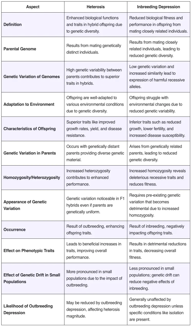 Difference Between Heterosis and Inbreeding Depression