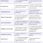 Differences Between Backcross and Pedigree Methods