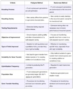 Differences Between Backcross and Pedigree Methods
