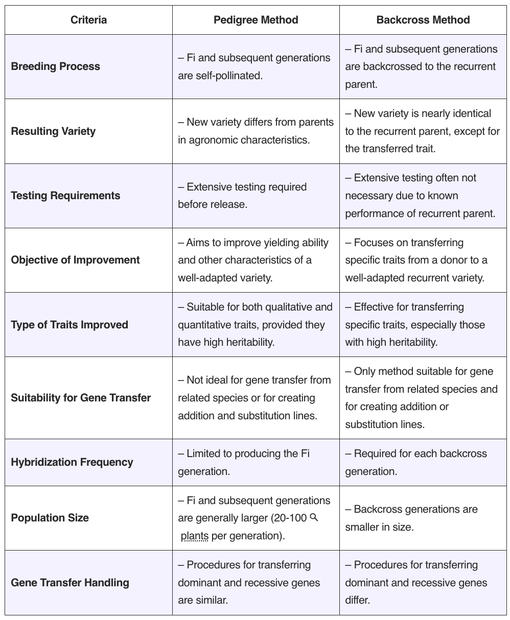 Differences Between Backcross and Pedigree Methods