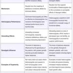 Differences Between Dominance and Overdominance Hypotheses