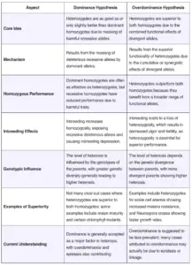 Differences Between Dominance and Overdominance Hypotheses