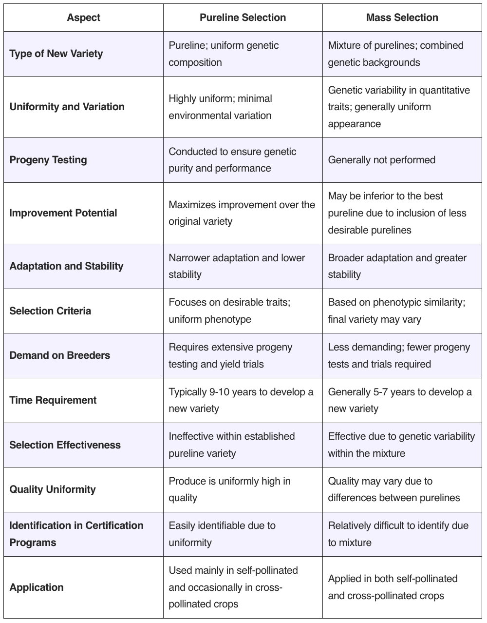 Differences Between Pureline Selection and Mass Selection