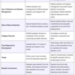 Differences between bulk and pedigree methods