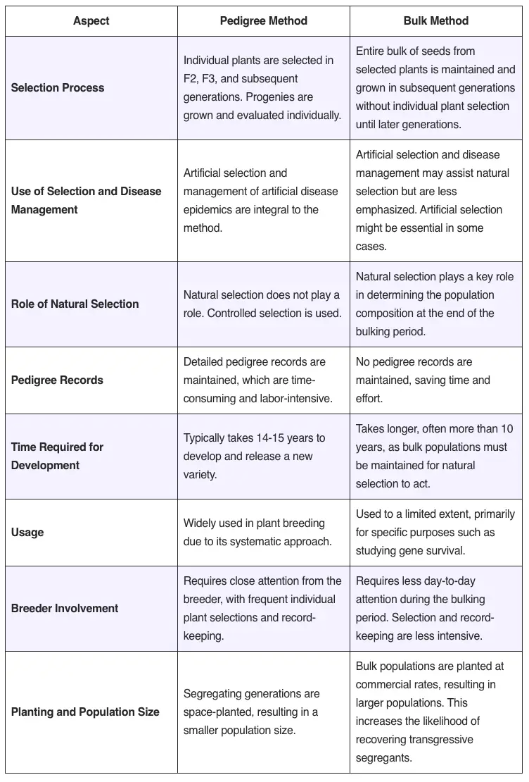 Differences - Biology Notes Online