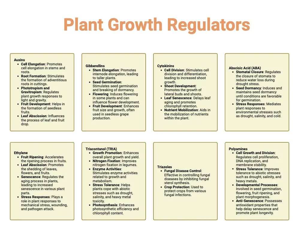 Plant Growth Regulators