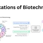 Applications of Biotechnology