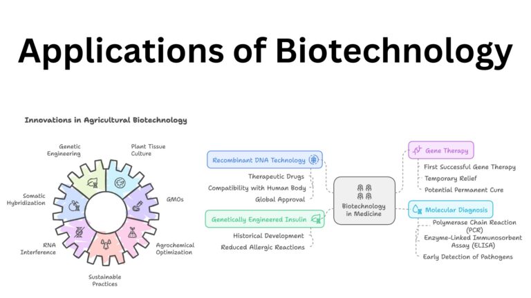 Applications of Biotechnology
