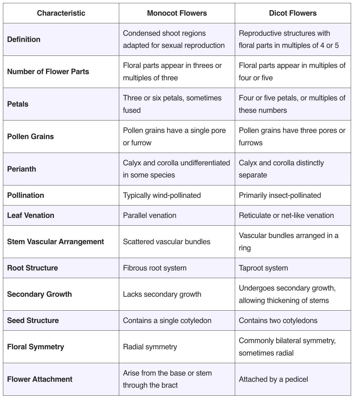 Differences Between Monocot and Dicot Flower - Monocot vs. Dicot Flower