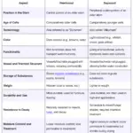 Differences Between Sapwood and Heartwood
