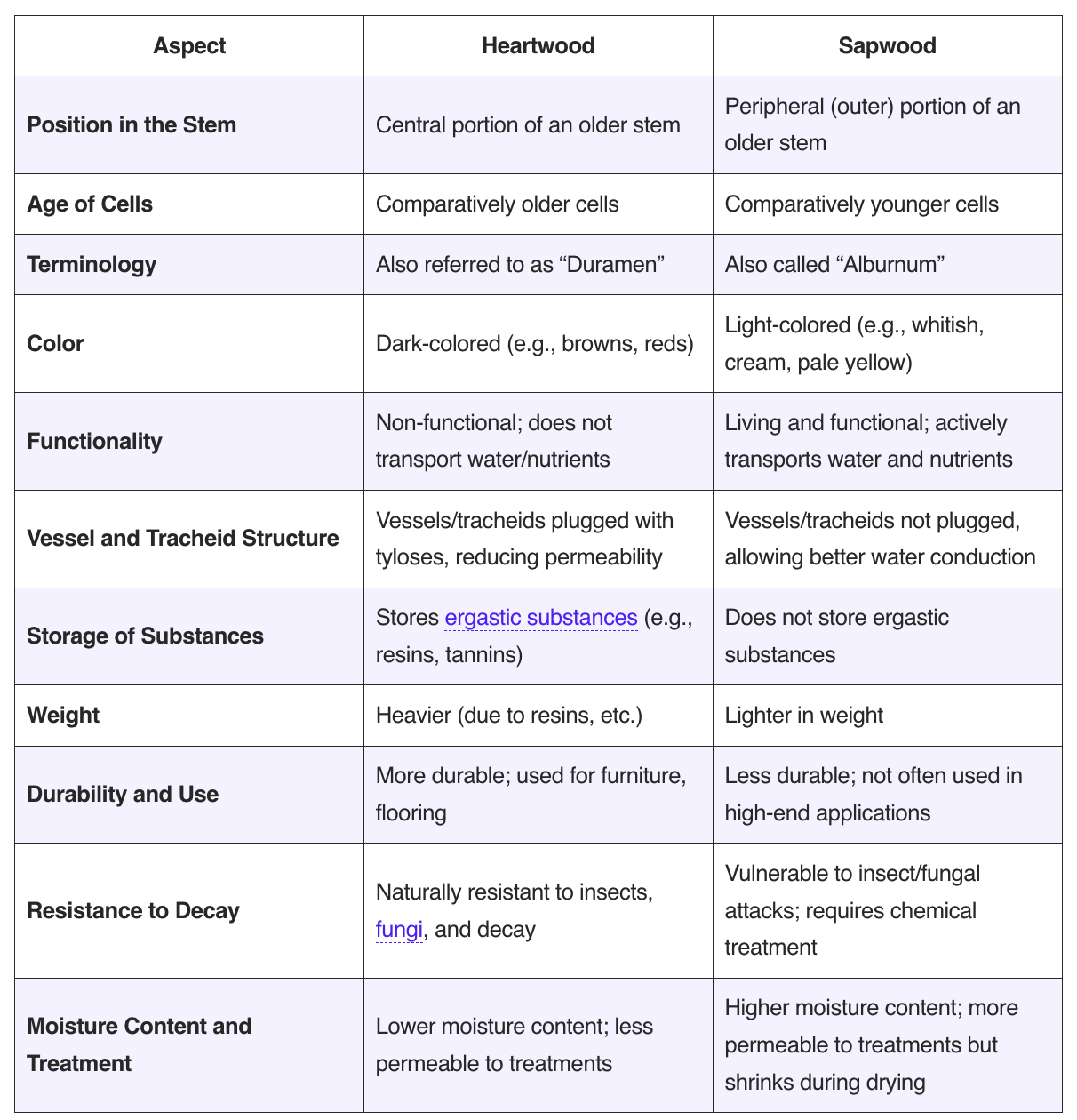 Differences Between Sapwood and Heartwood