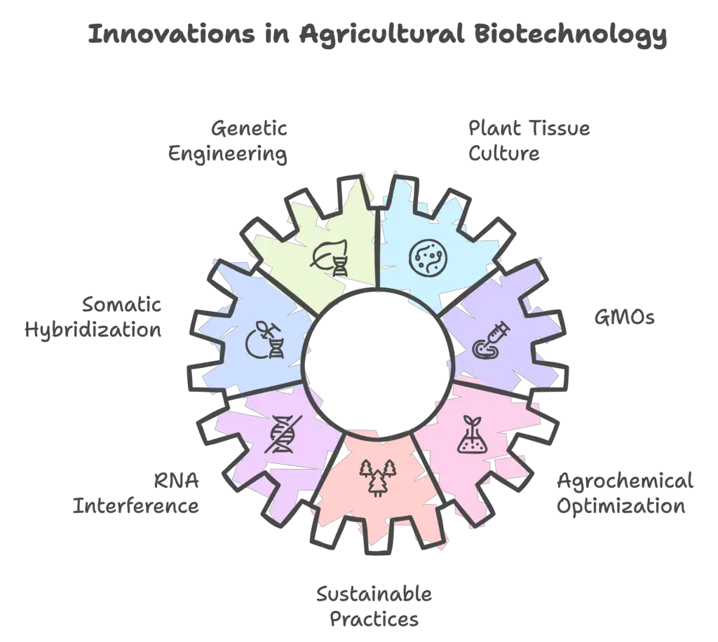 Applications of Biotechnology in agriculture