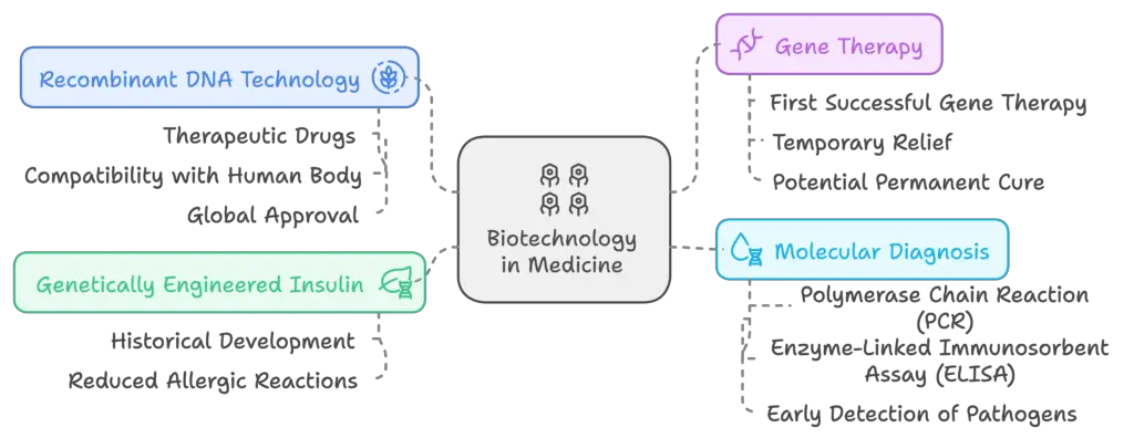 Applications of Biotechnology in Medicine