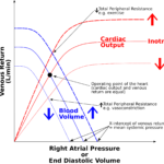 Cardiac function curve. In diagrams illustrating the Frank–Starling law of the heart