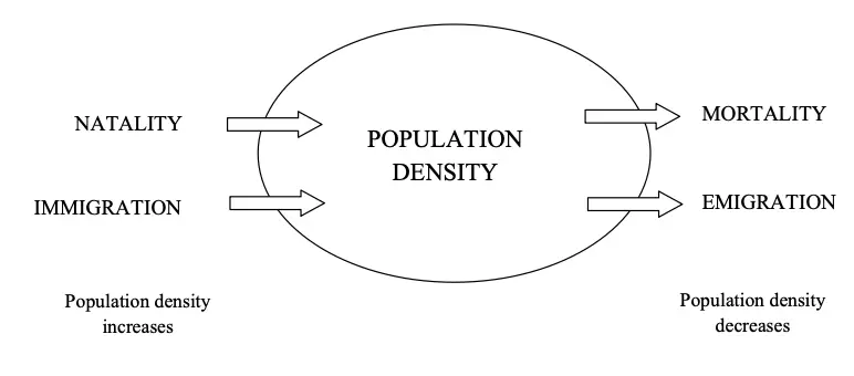 Factors responsible for change in population density