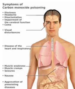 Carbon Monoxide Poisoning – Pathophysiology, Toxicokinetics, Diagnosis, Prevention, Symptoms