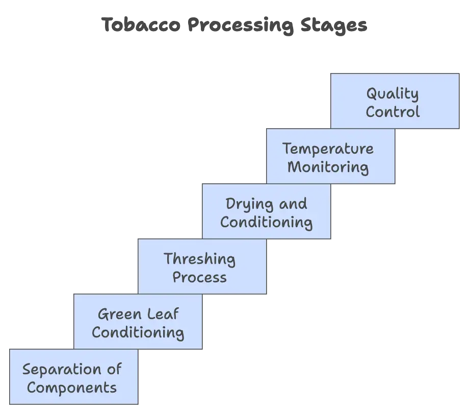 Processing of Tobacco