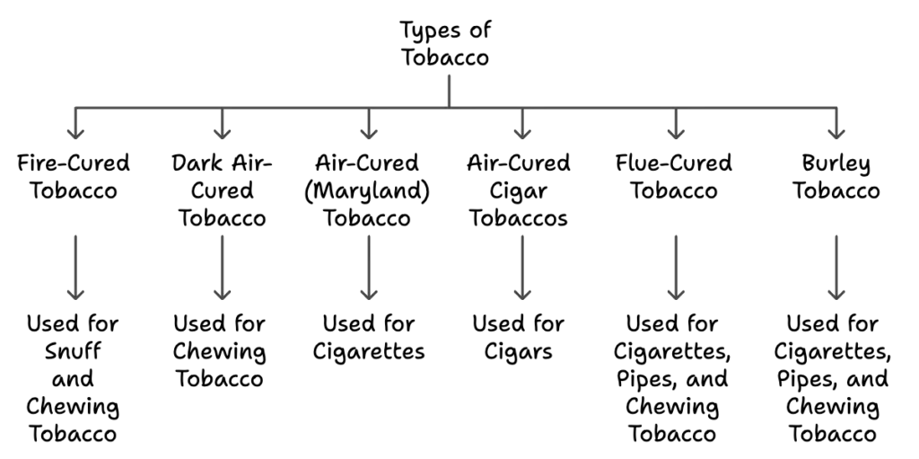 Tobacco TypesTobacco Types