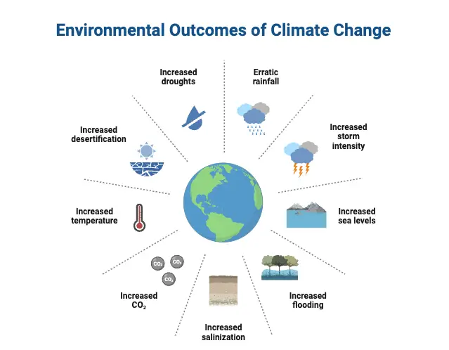 Environmental Outcomes of Climate Change