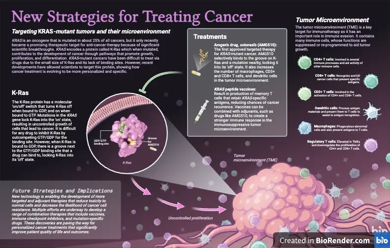 New Strategies for Treating Cancer