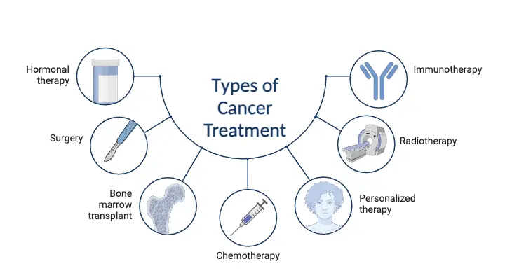 Types of Cancer Treatment