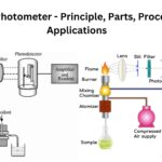 Flame Photometer - Principle, Parts, Procedure, Applications