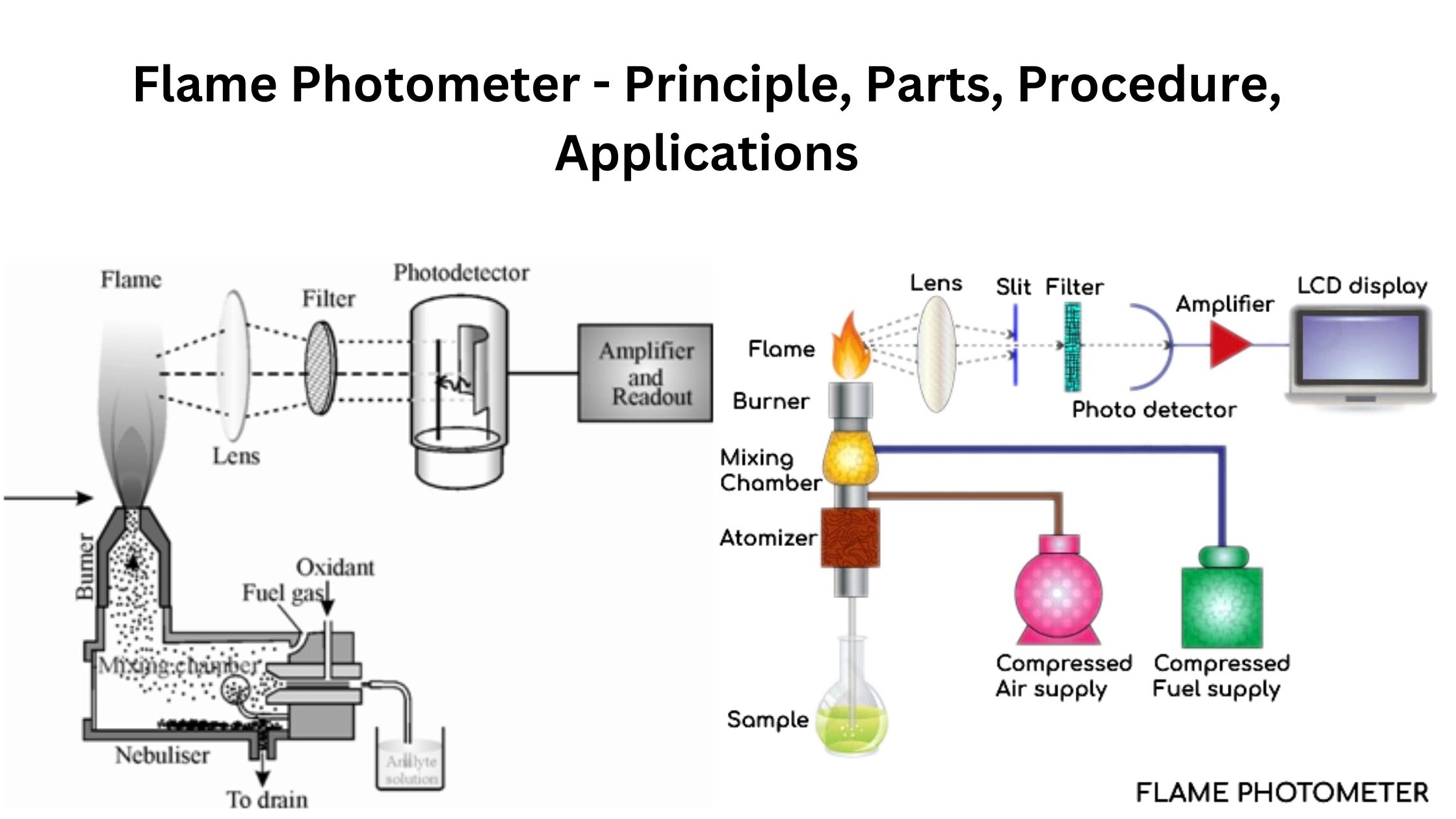 Flame Photometer - Principle, Parts, Procedure, Applications